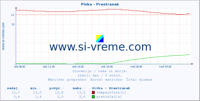 POVPREČJE :: Pivka - Prestranek :: temperatura | pretok | višina :: zadnji dan / 5 minut.