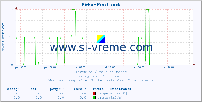 POVPREČJE :: Pivka - Prestranek :: temperatura | pretok | višina :: zadnji dan / 5 minut.