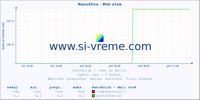 POVPREČJE :: Nanoščica - Mali otok :: temperatura | pretok | višina :: zadnji dan / 5 minut.