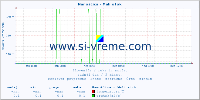 POVPREČJE :: Nanoščica - Mali otok :: temperatura | pretok | višina :: zadnji dan / 5 minut.