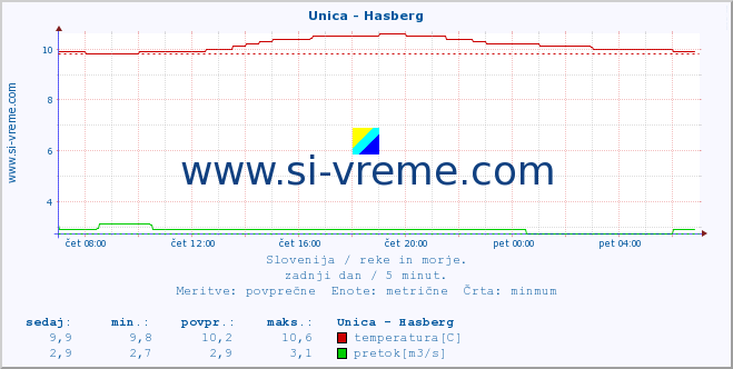 POVPREČJE :: Unica - Hasberg :: temperatura | pretok | višina :: zadnji dan / 5 minut.