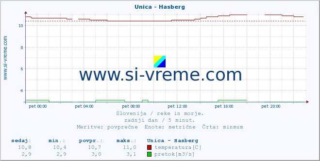 POVPREČJE :: Unica - Hasberg :: temperatura | pretok | višina :: zadnji dan / 5 minut.