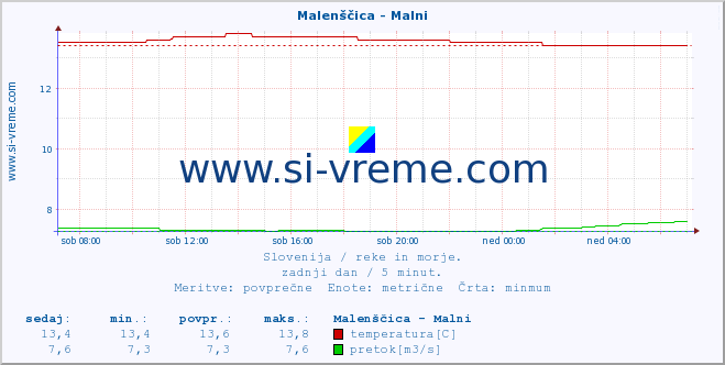 POVPREČJE :: Malenščica - Malni :: temperatura | pretok | višina :: zadnji dan / 5 minut.