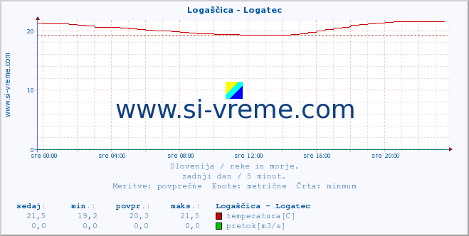 POVPREČJE :: Logaščica - Logatec :: temperatura | pretok | višina :: zadnji dan / 5 minut.