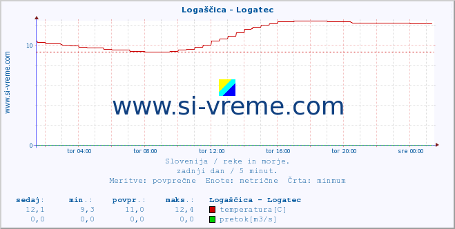 POVPREČJE :: Logaščica - Logatec :: temperatura | pretok | višina :: zadnji dan / 5 minut.