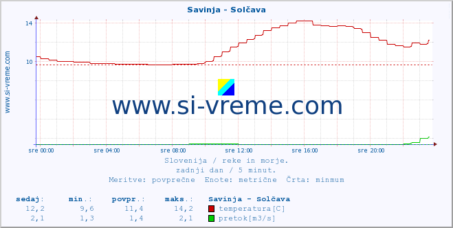 POVPREČJE :: Savinja - Solčava :: temperatura | pretok | višina :: zadnji dan / 5 minut.