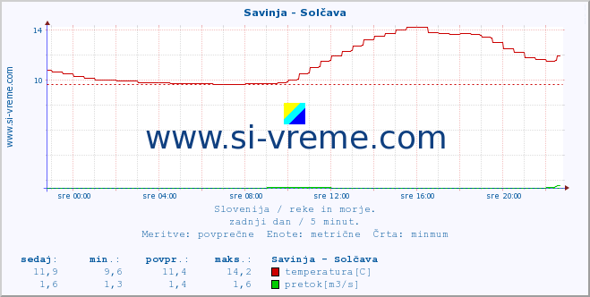 POVPREČJE :: Savinja - Solčava :: temperatura | pretok | višina :: zadnji dan / 5 minut.