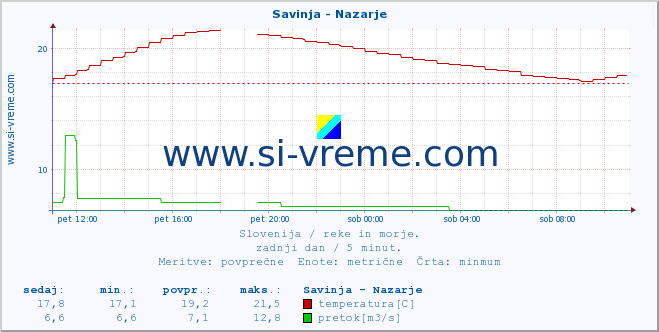 POVPREČJE :: Savinja - Nazarje :: temperatura | pretok | višina :: zadnji dan / 5 minut.