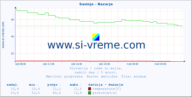 POVPREČJE :: Savinja - Nazarje :: temperatura | pretok | višina :: zadnji dan / 5 minut.