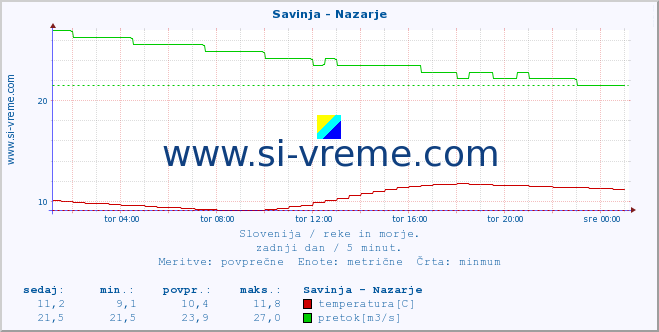 POVPREČJE :: Savinja - Nazarje :: temperatura | pretok | višina :: zadnji dan / 5 minut.