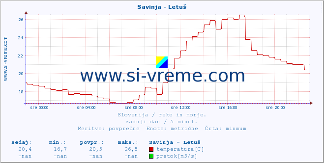 POVPREČJE :: Savinja - Letuš :: temperatura | pretok | višina :: zadnji dan / 5 minut.