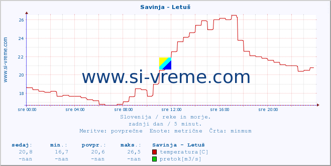 POVPREČJE :: Savinja - Letuš :: temperatura | pretok | višina :: zadnji dan / 5 minut.