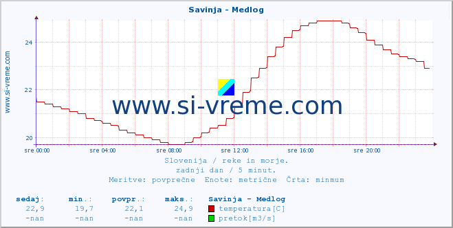 POVPREČJE :: Savinja - Medlog :: temperatura | pretok | višina :: zadnji dan / 5 minut.