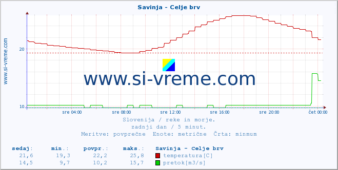 POVPREČJE :: Savinja - Celje brv :: temperatura | pretok | višina :: zadnji dan / 5 minut.