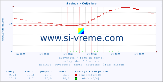 POVPREČJE :: Savinja - Celje brv :: temperatura | pretok | višina :: zadnji dan / 5 minut.