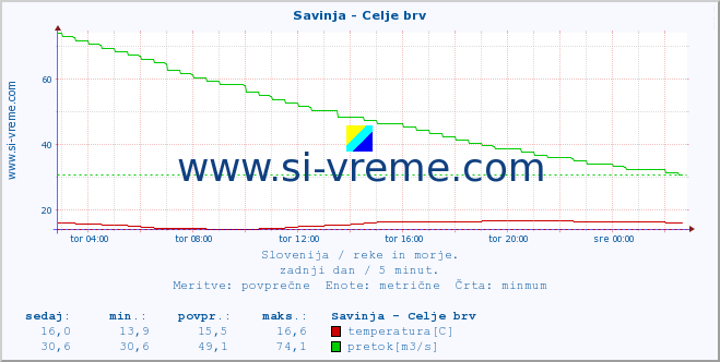 POVPREČJE :: Savinja - Celje brv :: temperatura | pretok | višina :: zadnji dan / 5 minut.