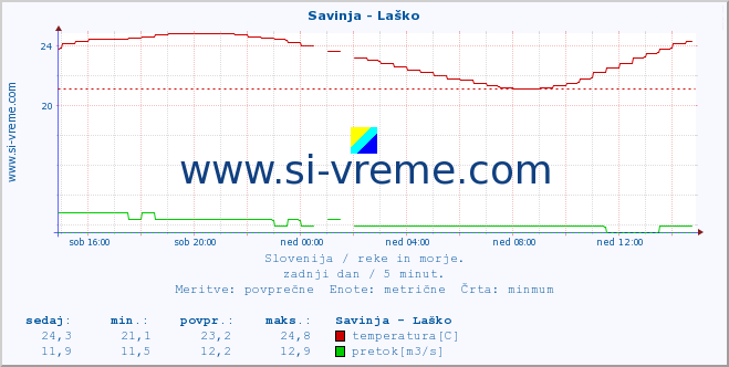 POVPREČJE :: Savinja - Laško :: temperatura | pretok | višina :: zadnji dan / 5 minut.