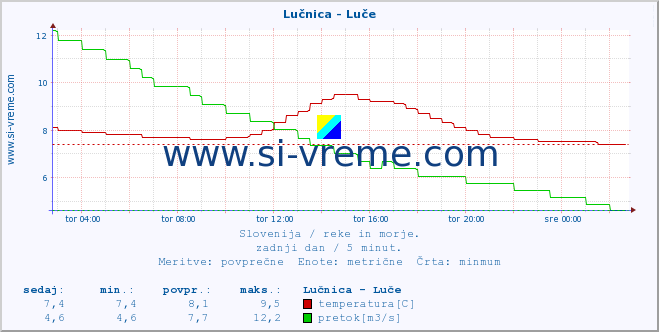 POVPREČJE :: Lučnica - Luče :: temperatura | pretok | višina :: zadnji dan / 5 minut.