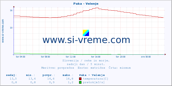 POVPREČJE :: Paka - Velenje :: temperatura | pretok | višina :: zadnji dan / 5 minut.