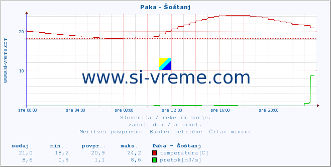 POVPREČJE :: Paka - Šoštanj :: temperatura | pretok | višina :: zadnji dan / 5 minut.