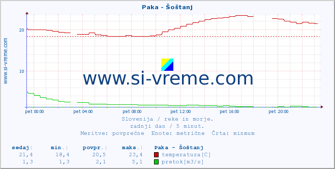 POVPREČJE :: Paka - Šoštanj :: temperatura | pretok | višina :: zadnji dan / 5 minut.