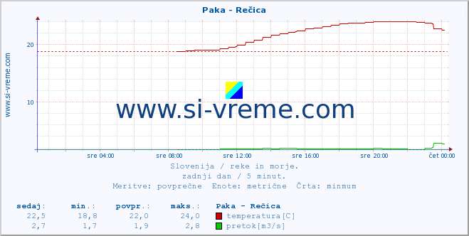 POVPREČJE :: Paka - Rečica :: temperatura | pretok | višina :: zadnji dan / 5 minut.