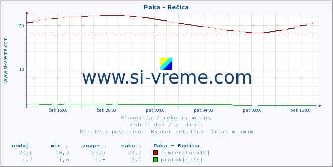 POVPREČJE :: Paka - Rečica :: temperatura | pretok | višina :: zadnji dan / 5 minut.