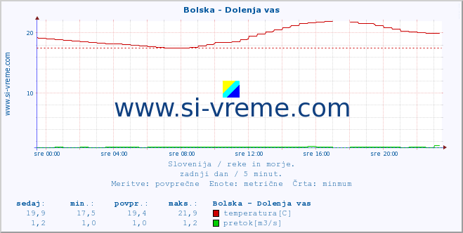 POVPREČJE :: Bolska - Dolenja vas :: temperatura | pretok | višina :: zadnji dan / 5 minut.