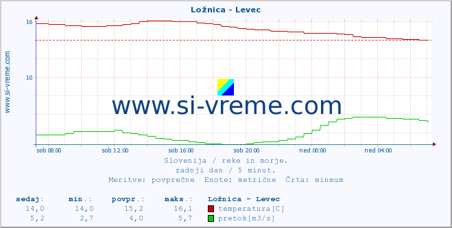 POVPREČJE :: Ložnica - Levec :: temperatura | pretok | višina :: zadnji dan / 5 minut.