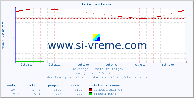 POVPREČJE :: Ložnica - Levec :: temperatura | pretok | višina :: zadnji dan / 5 minut.