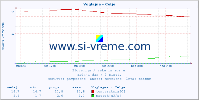 POVPREČJE :: Voglajna - Celje :: temperatura | pretok | višina :: zadnji dan / 5 minut.