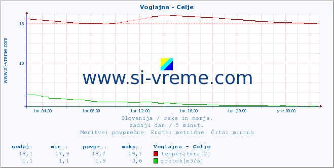 POVPREČJE :: Voglajna - Celje :: temperatura | pretok | višina :: zadnji dan / 5 minut.