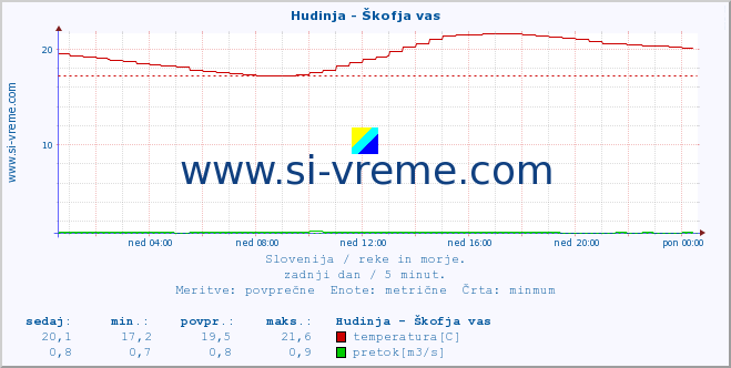 POVPREČJE :: Hudinja - Škofja vas :: temperatura | pretok | višina :: zadnji dan / 5 minut.