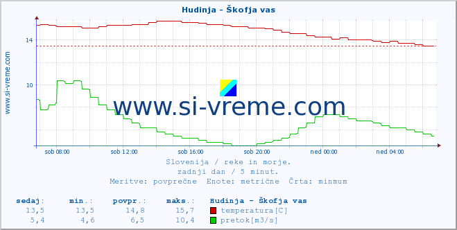 POVPREČJE :: Hudinja - Škofja vas :: temperatura | pretok | višina :: zadnji dan / 5 minut.