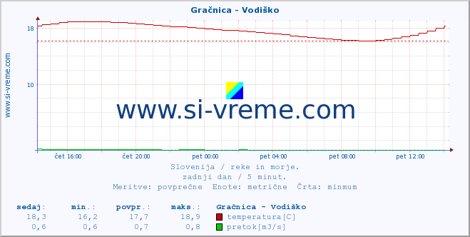 POVPREČJE :: Gračnica - Vodiško :: temperatura | pretok | višina :: zadnji dan / 5 minut.