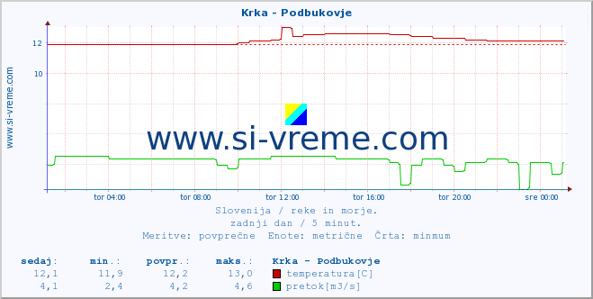 POVPREČJE :: Krka - Podbukovje :: temperatura | pretok | višina :: zadnji dan / 5 minut.