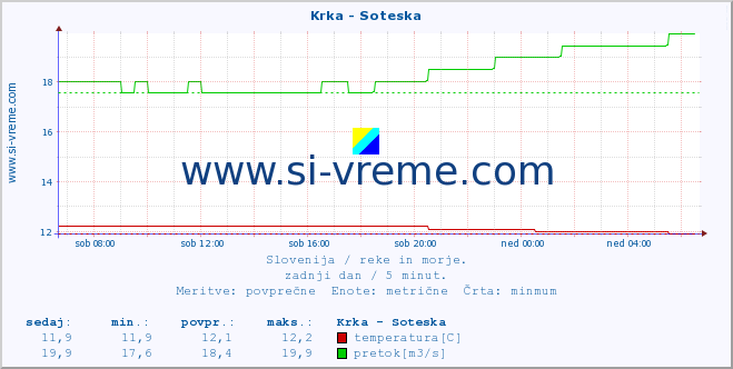 POVPREČJE :: Krka - Soteska :: temperatura | pretok | višina :: zadnji dan / 5 minut.