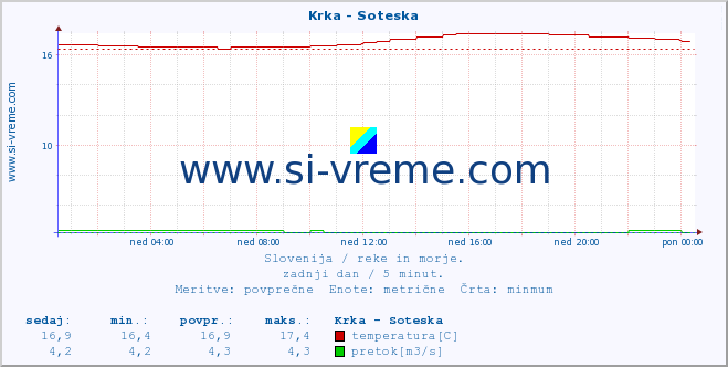 POVPREČJE :: Krka - Soteska :: temperatura | pretok | višina :: zadnji dan / 5 minut.