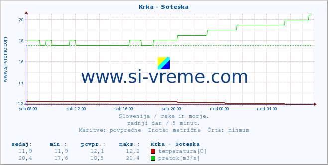 POVPREČJE :: Krka - Soteska :: temperatura | pretok | višina :: zadnji dan / 5 minut.