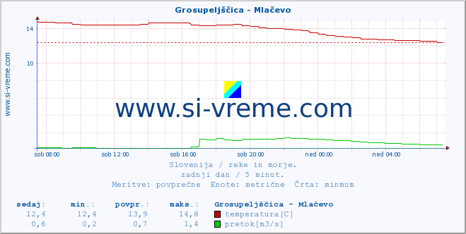 POVPREČJE :: Grosupeljščica - Mlačevo :: temperatura | pretok | višina :: zadnji dan / 5 minut.