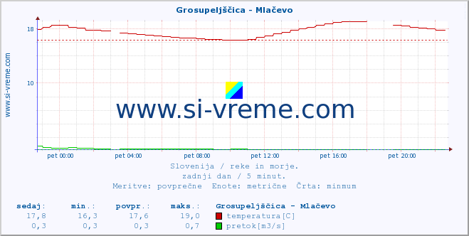 POVPREČJE :: Grosupeljščica - Mlačevo :: temperatura | pretok | višina :: zadnji dan / 5 minut.