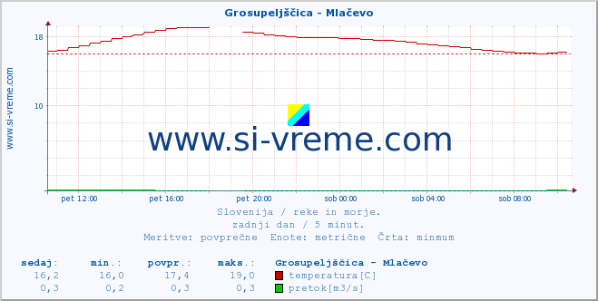 POVPREČJE :: Grosupeljščica - Mlačevo :: temperatura | pretok | višina :: zadnji dan / 5 minut.