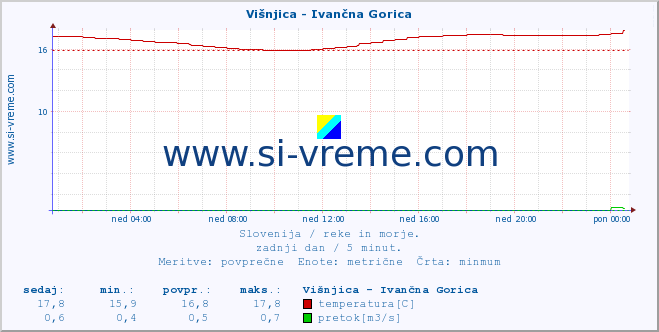 POVPREČJE :: Višnjica - Ivančna Gorica :: temperatura | pretok | višina :: zadnji dan / 5 minut.