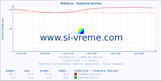 POVPREČJE :: Višnjica - Ivančna Gorica :: temperatura | pretok | višina :: zadnji dan / 5 minut.