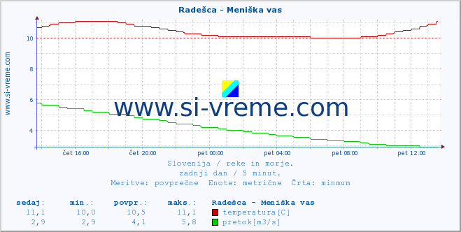 POVPREČJE :: Radešca - Meniška vas :: temperatura | pretok | višina :: zadnji dan / 5 minut.