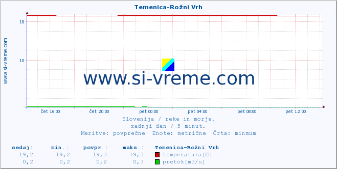 POVPREČJE :: Temenica-Rožni Vrh :: temperatura | pretok | višina :: zadnji dan / 5 minut.