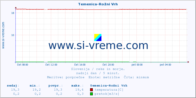 POVPREČJE :: Temenica-Rožni Vrh :: temperatura | pretok | višina :: zadnji dan / 5 minut.