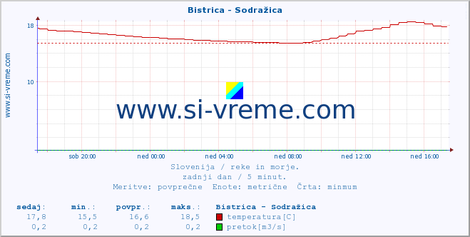 POVPREČJE :: Bistrica - Sodražica :: temperatura | pretok | višina :: zadnji dan / 5 minut.