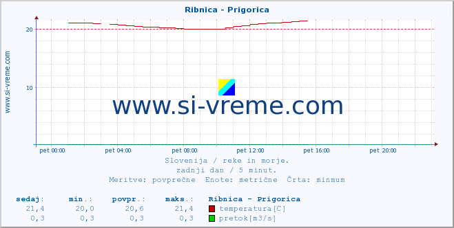 POVPREČJE :: Ribnica - Prigorica :: temperatura | pretok | višina :: zadnji dan / 5 minut.