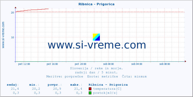 POVPREČJE :: Ribnica - Prigorica :: temperatura | pretok | višina :: zadnji dan / 5 minut.